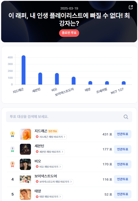 ▲인기투표 순위 (3월 19일) ⓒ디시트렌드