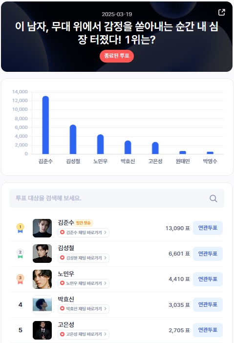 ▲인기투표 순위 (3월 19일) ⓒ디시트렌드