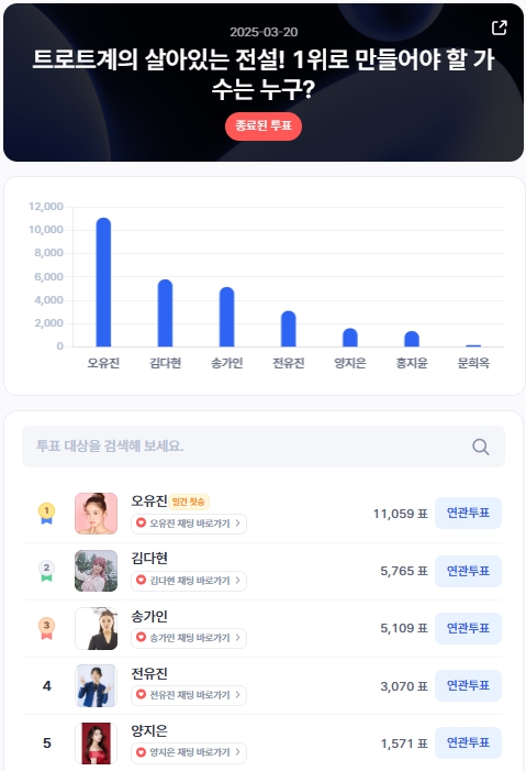 ▲인기투표 순위 (3월 20일) ⓒ디시트렌드