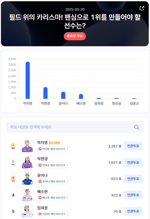 ▲인기투표 순위 (3월 20일) ⓒ디시트렌드