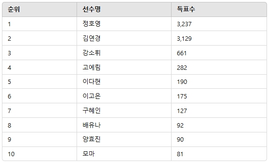 ▲3월 3주차 인기투표 순위 ⓒ디시트렌드